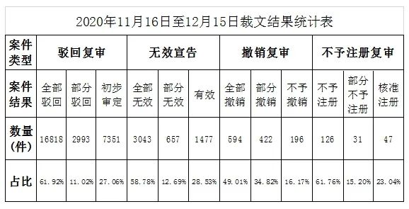 2020年第12期商標(biāo)評審案件審理情況月報（全文）