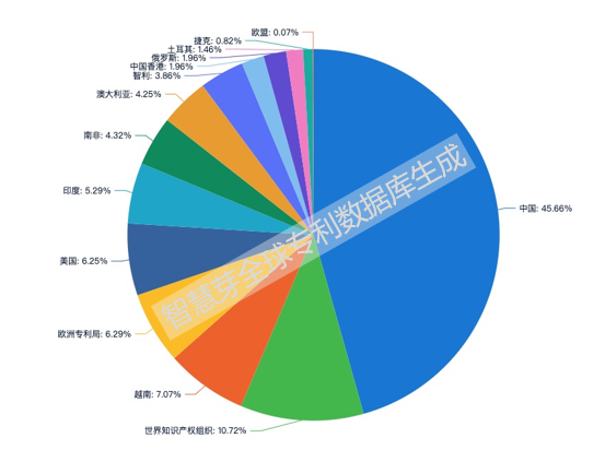 “一帶一路”戰(zhàn)略下中國(guó)申請(qǐng)人的專利布局分析