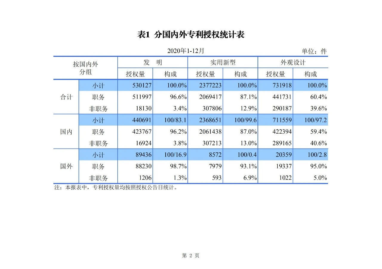 2020年度專利、商標(biāo)、地理標(biāo)志等統(tǒng)計(jì)數(shù)據(jù)簡(jiǎn)報(bào)（2021年第一期）