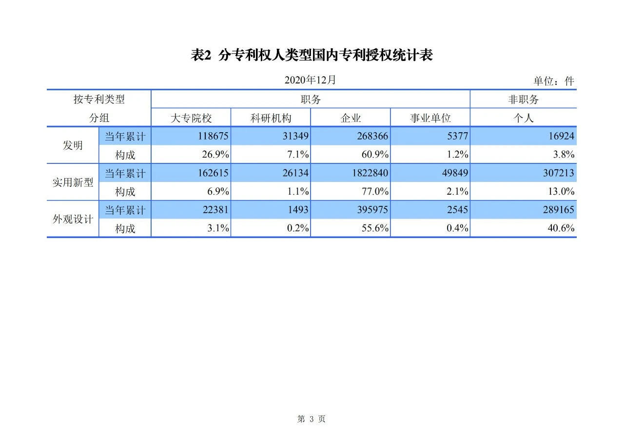 2020年度專利、商標(biāo)、地理標(biāo)志等統(tǒng)計(jì)數(shù)據(jù)簡(jiǎn)報(bào)（2021年第一期）