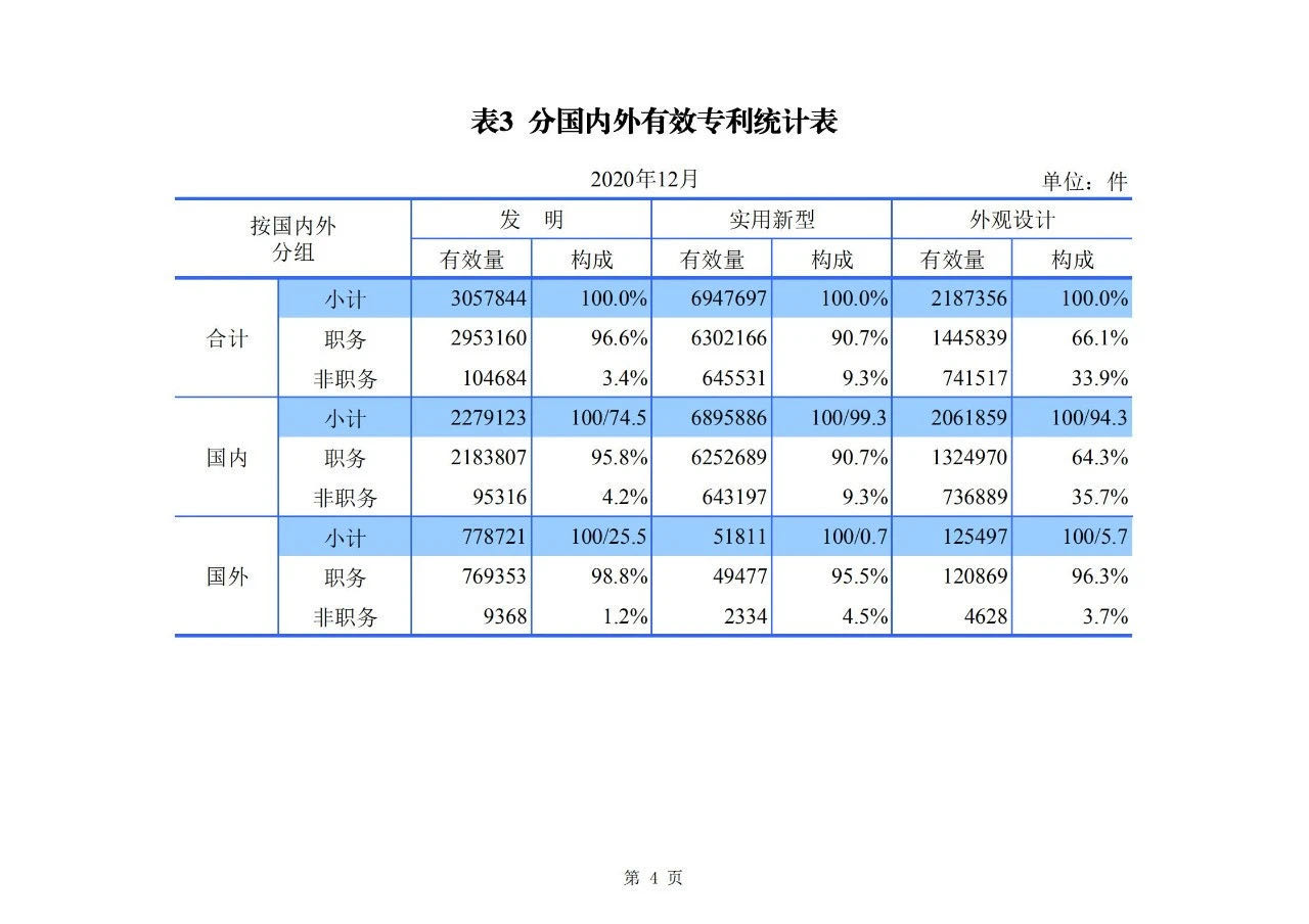 2020年度專利、商標(biāo)、地理標(biāo)志等統(tǒng)計(jì)數(shù)據(jù)簡(jiǎn)報(bào)（2021年第一期）