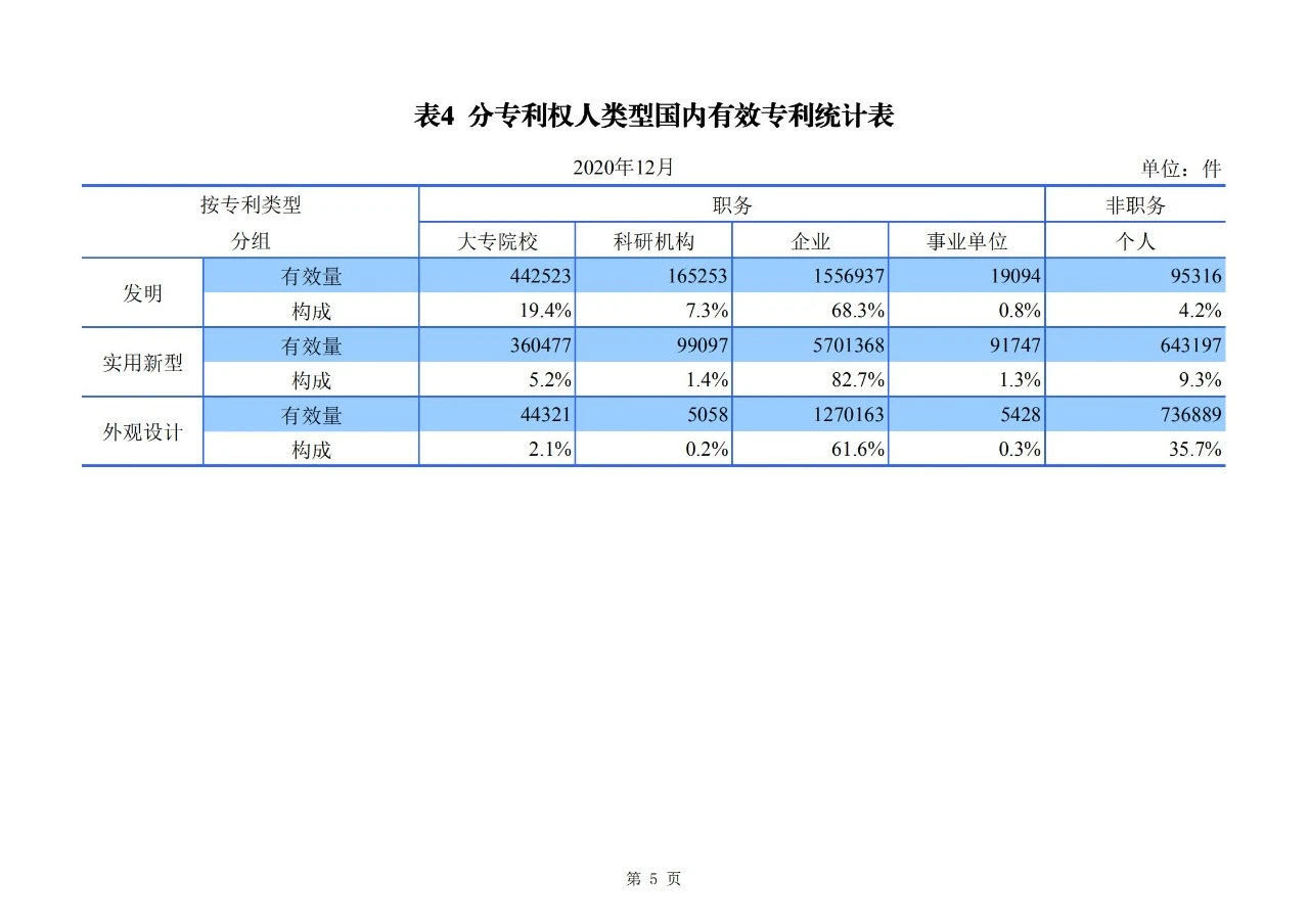 2020年度專利、商標(biāo)、地理標(biāo)志等統(tǒng)計(jì)數(shù)據(jù)簡(jiǎn)報(bào)（2021年第一期）