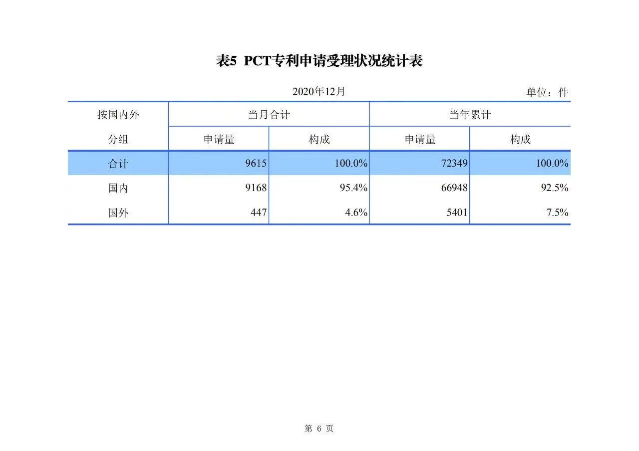 2020年度專利、商標(biāo)、地理標(biāo)志等統(tǒng)計(jì)數(shù)據(jù)簡(jiǎn)報(bào)（2021年第一期）