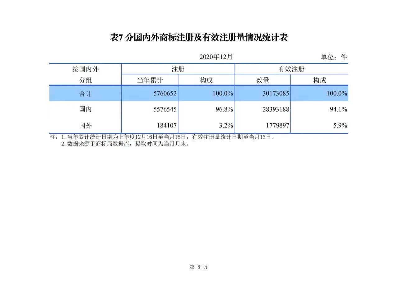 2020年度專利、商標(biāo)、地理標(biāo)志等統(tǒng)計(jì)數(shù)據(jù)簡(jiǎn)報(bào)（2021年第一期）