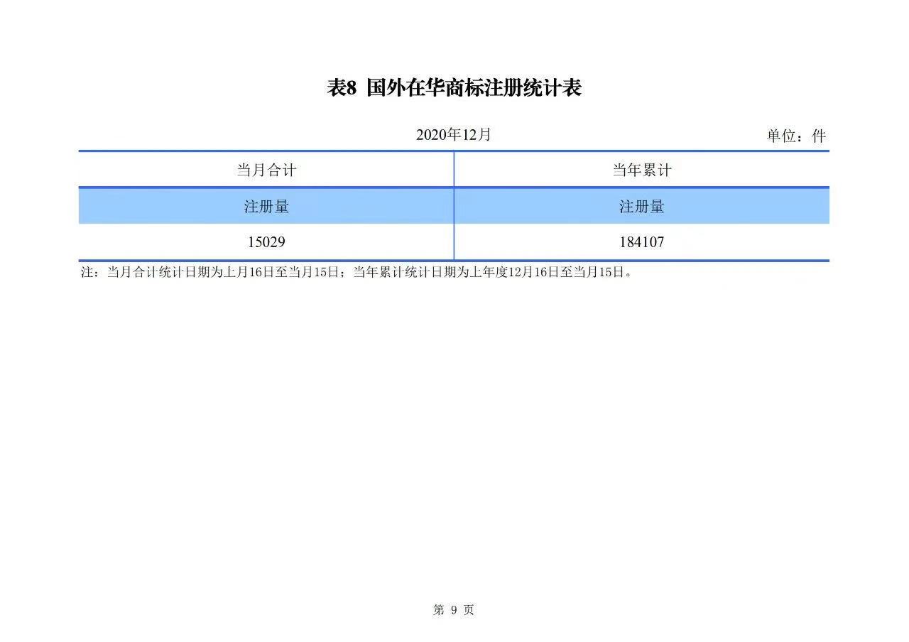 2020年度專利、商標(biāo)、地理標(biāo)志等統(tǒng)計(jì)數(shù)據(jù)簡(jiǎn)報(bào)（2021年第一期）