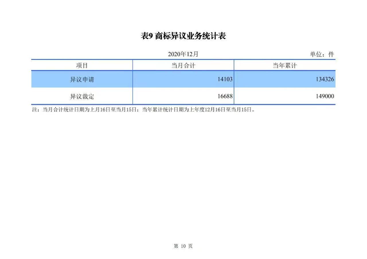 2020年度專利、商標(biāo)、地理標(biāo)志等統(tǒng)計(jì)數(shù)據(jù)簡(jiǎn)報(bào)（2021年第一期）