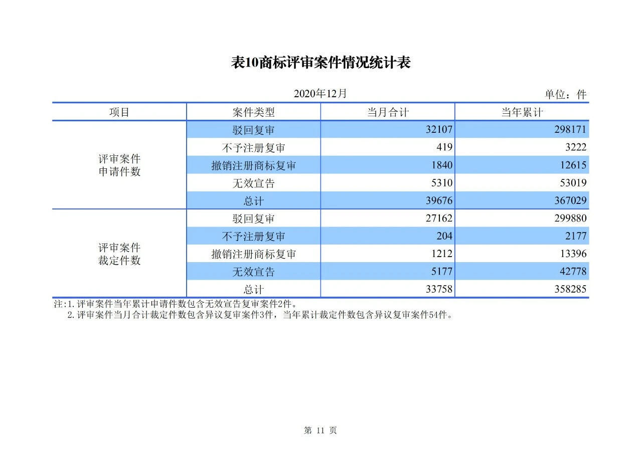 2020年度專利、商標(biāo)、地理標(biāo)志等統(tǒng)計(jì)數(shù)據(jù)簡(jiǎn)報(bào)（2021年第一期）