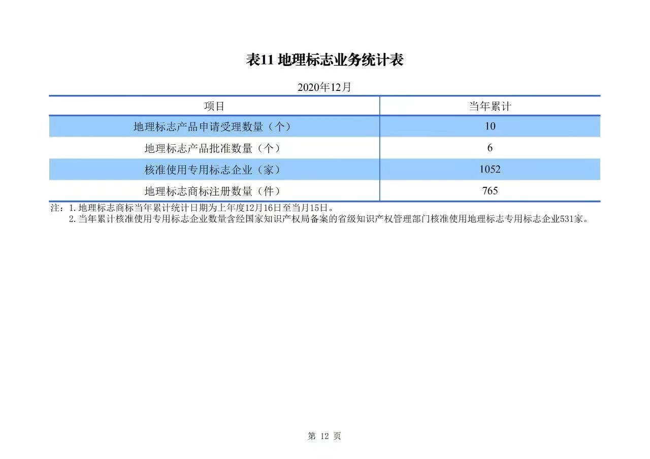 2020年度專利、商標(biāo)、地理標(biāo)志等統(tǒng)計(jì)數(shù)據(jù)簡(jiǎn)報(bào)（2021年第一期）