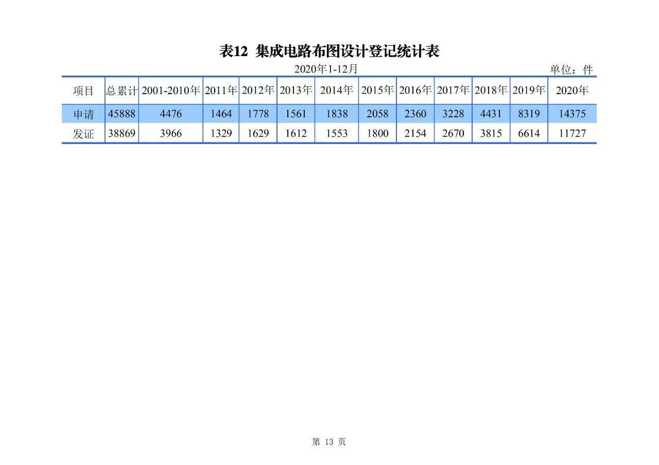 2020年度專利、商標(biāo)、地理標(biāo)志等統(tǒng)計(jì)數(shù)據(jù)簡(jiǎn)報(bào)（2021年第一期）