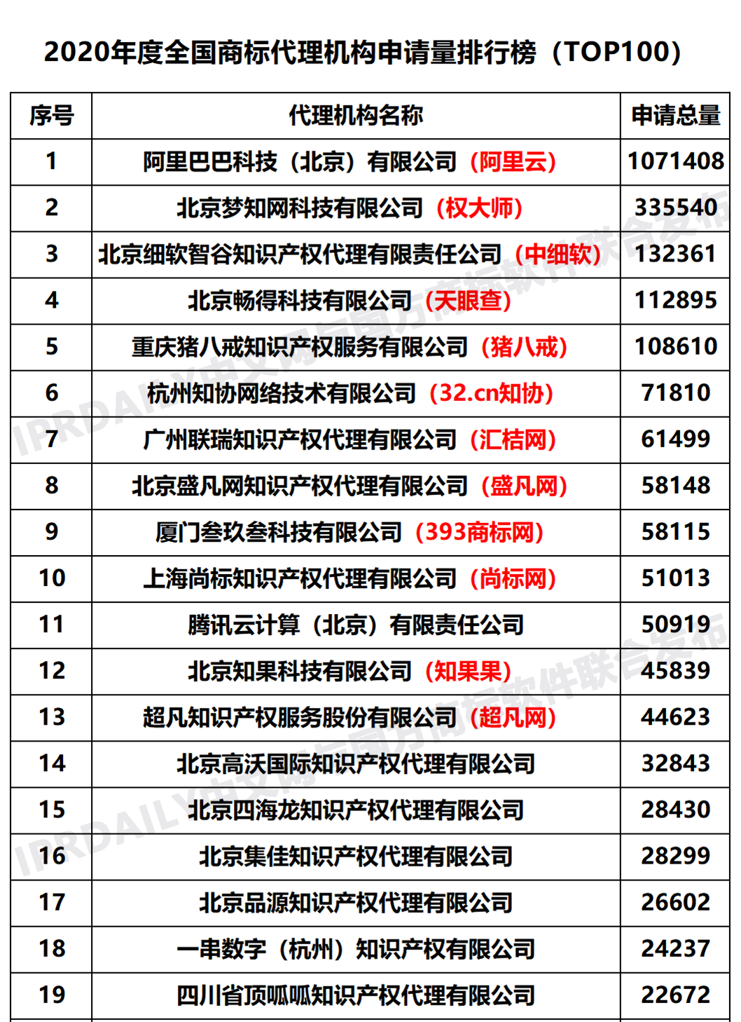 2020年度全國商標代理機構(gòu)申請量排行榜（TOP100）