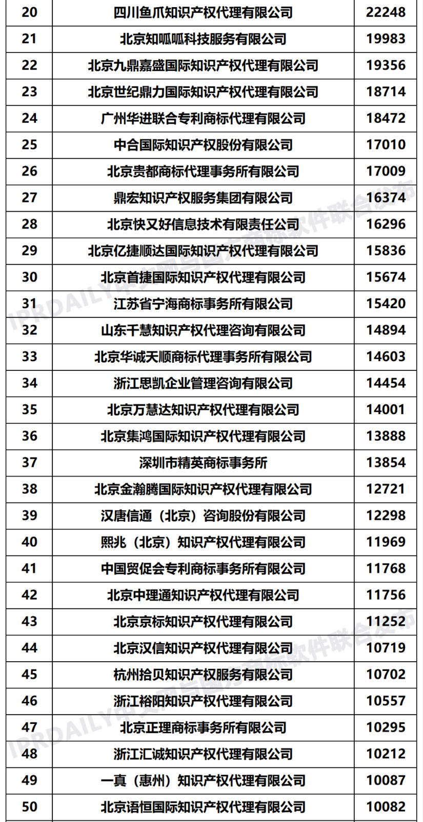 2020年度全國商標代理機構(gòu)申請量排行榜（TOP100）