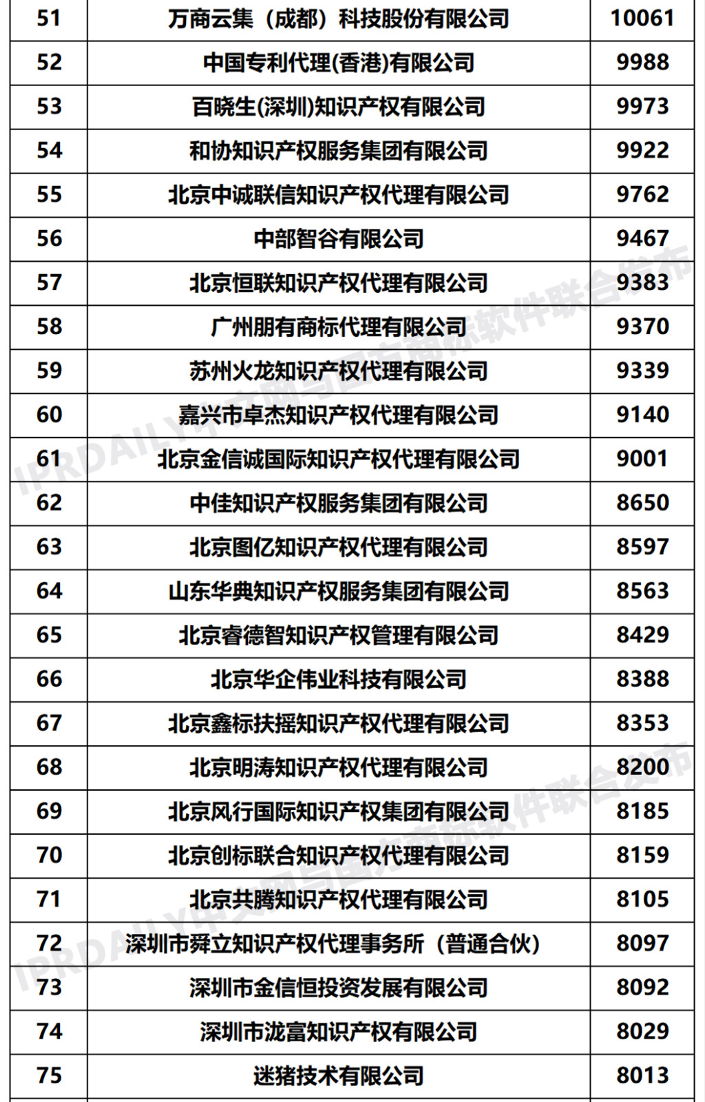 2020年度全國商標代理機構(gòu)申請量排行榜（TOP100）