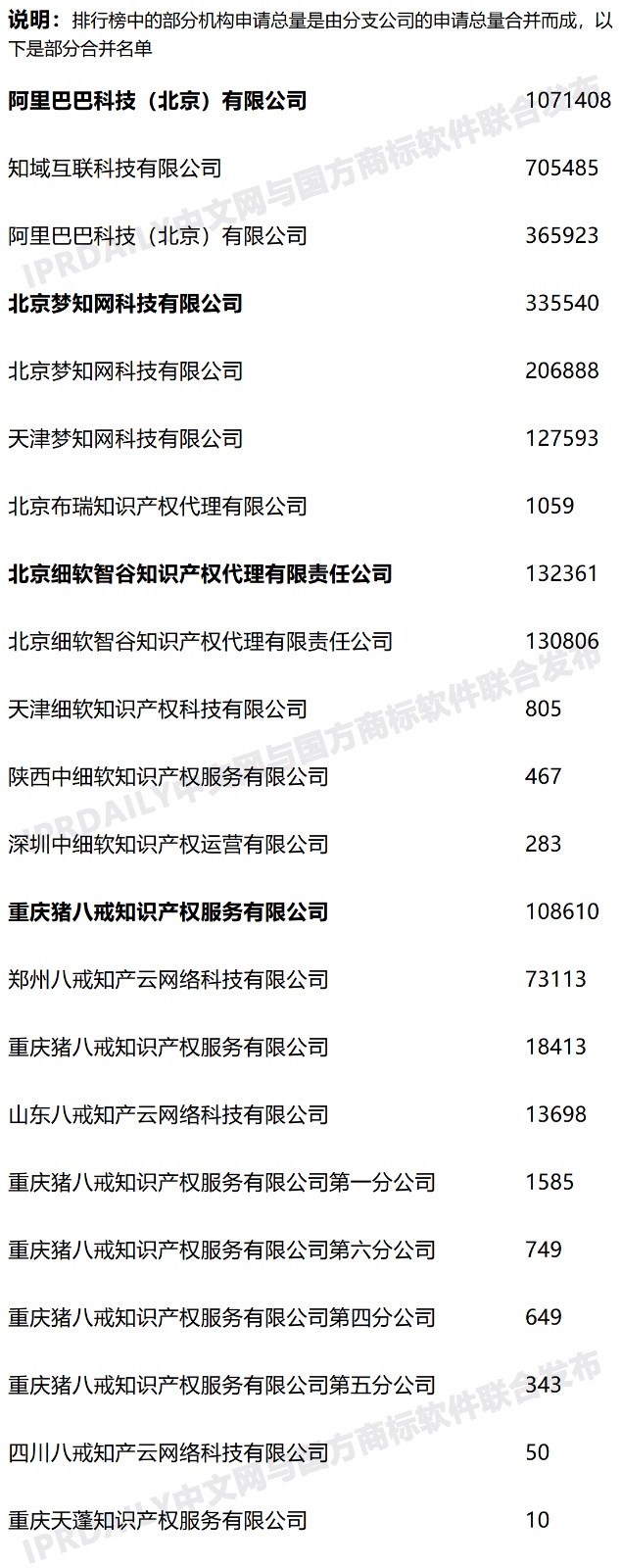 2020年度全國商標代理機構(gòu)申請量排行榜（TOP100）