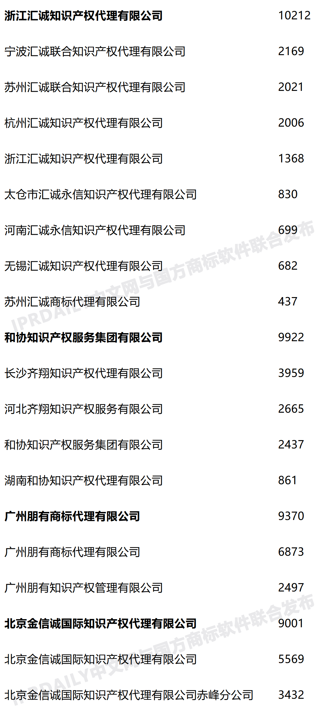 2020年度全國商標代理機構(gòu)申請量排行榜（TOP100）