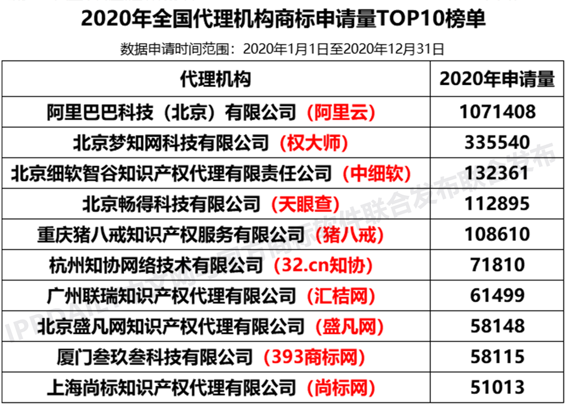 2020年度全國商標代理機構(gòu)申請量排行榜（TOP100）