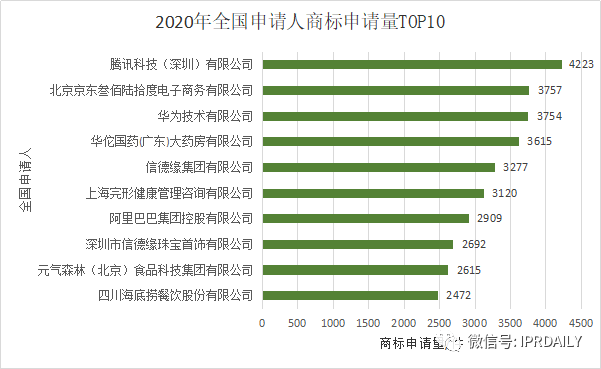 2020年度全國商標代理機構(gòu)申請量排行榜（TOP100）