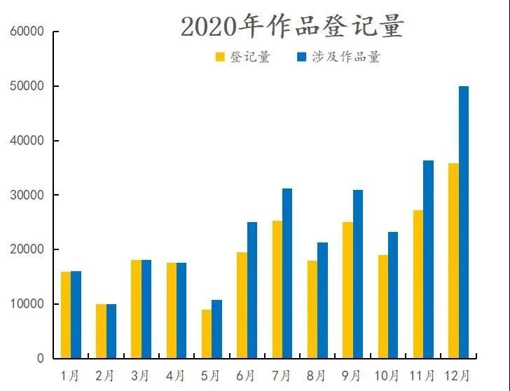 #晨報#2020年中國版權(quán)保護中心作品登記數(shù)據(jù)發(fā)布；有人在造假新冠疫苗！公安機關(guān)抓獲80余人