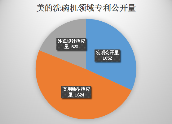 美的洗碗機(jī)專利最終被最高院維持有效！佛山百斯特等家電企業(yè)又危險(xiǎn)了？