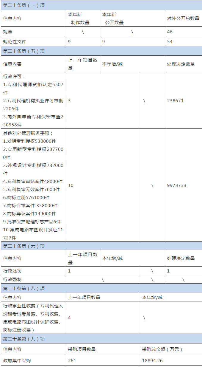 國家知識產(chǎn)權(quán)局2020年政府信息公開工作年度報告