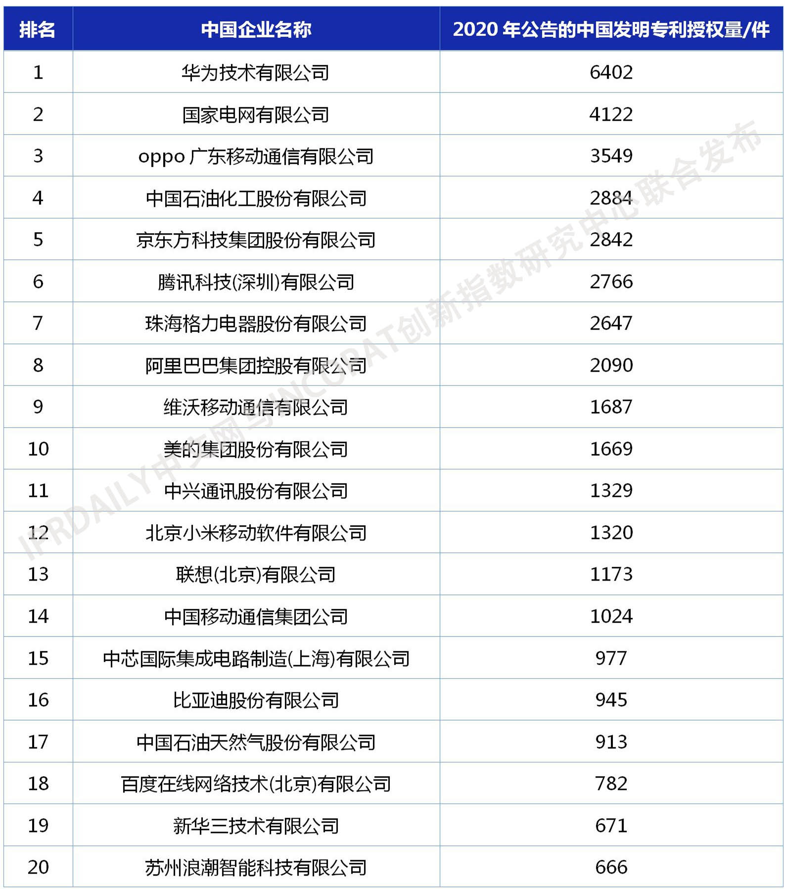 2020年中國(guó)企業(yè)發(fā)明授權(quán)專利排行榜（TOP100）