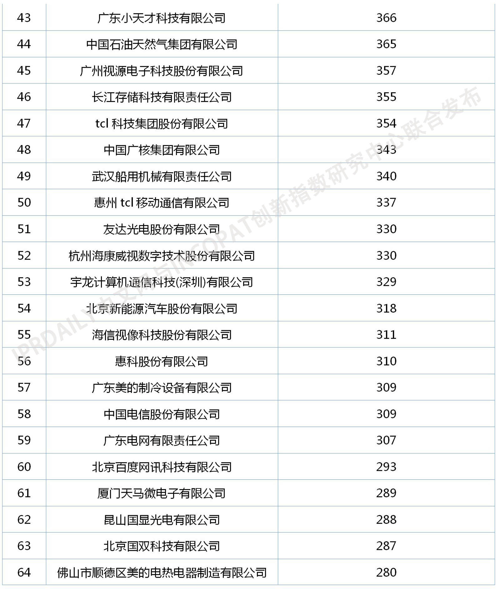 2020年中國企業(yè)發(fā)明授權(quán)專利排行榜（TOP100）