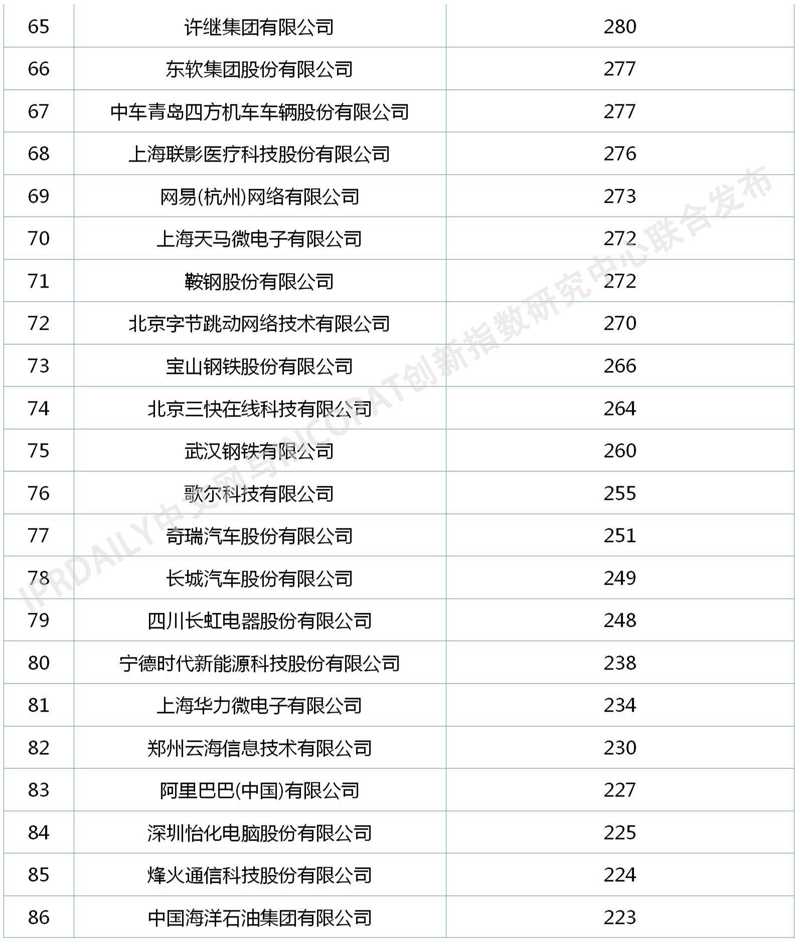 2020年中國企業(yè)發(fā)明授權(quán)專利排行榜（TOP100）