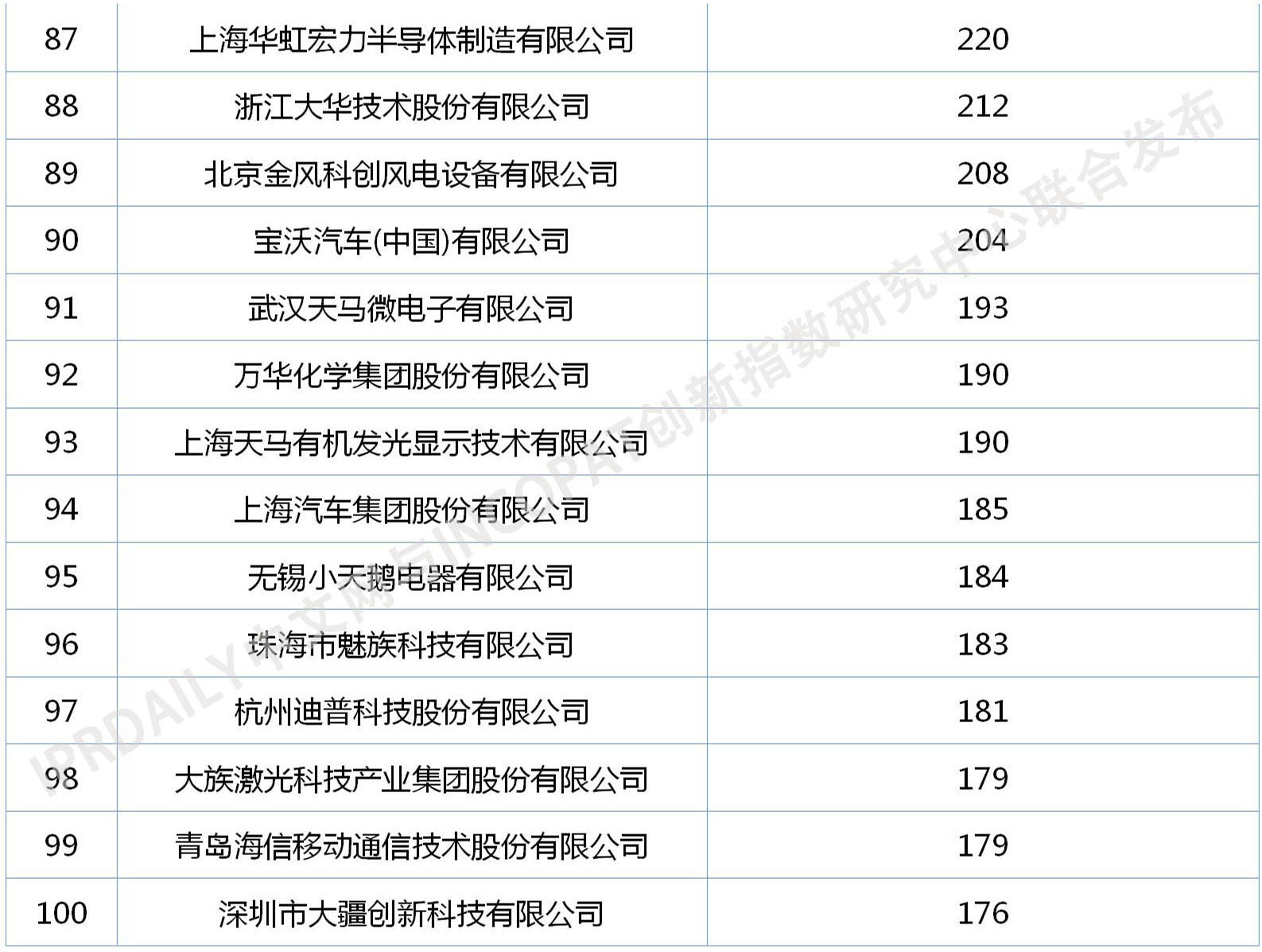 2020年中國企業(yè)發(fā)明授權(quán)專利排行榜（TOP100）