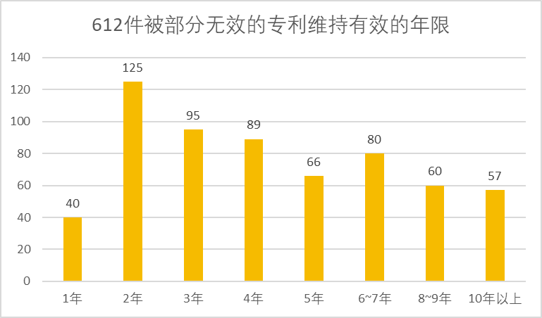 2020年中國專利無效決定統(tǒng)計分析