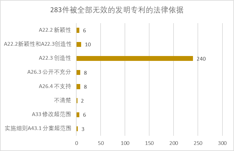 2020年中國專利無效決定統(tǒng)計分析