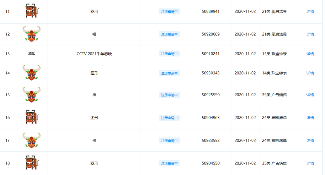 牛年商標(biāo)牛牪犇了！多家公司申請注冊“?！鄙虡?biāo)