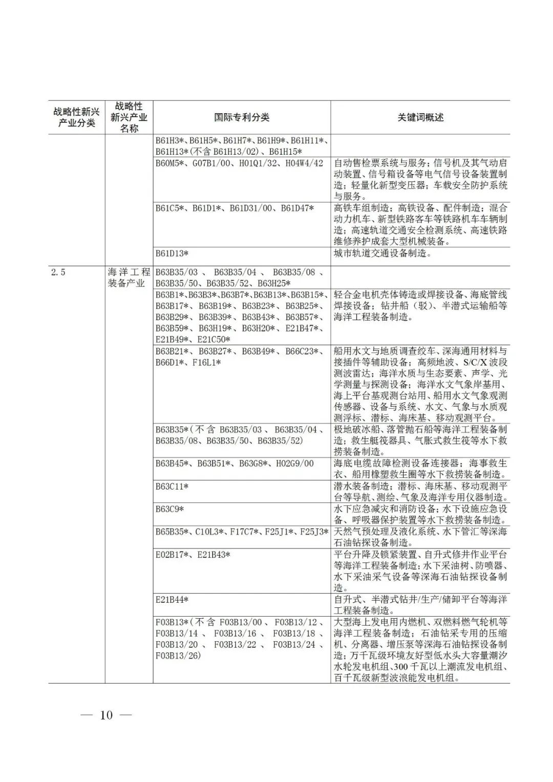 戰(zhàn)略性新興產(chǎn)業(yè)分類(lèi)與國(guó)際專(zhuān)利分類(lèi)參照關(guān)系表（2021）（試行）全文發(fā)布！