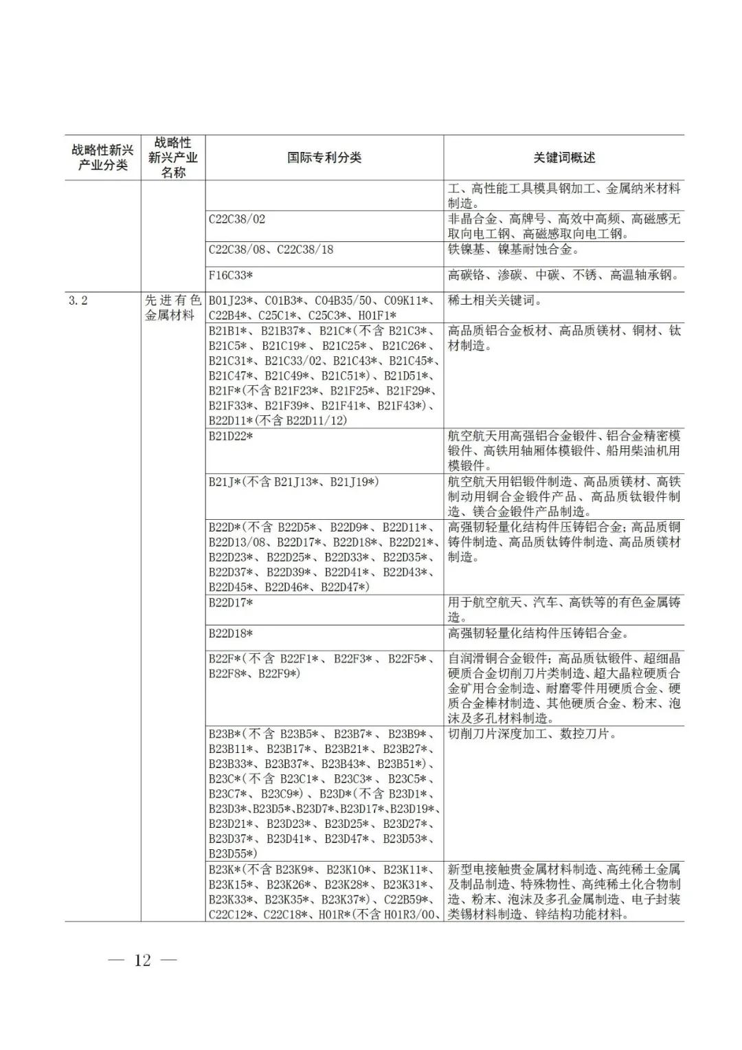 戰(zhàn)略性新興產(chǎn)業(yè)分類(lèi)與國(guó)際專(zhuān)利分類(lèi)參照關(guān)系表（2021）（試行）全文發(fā)布！