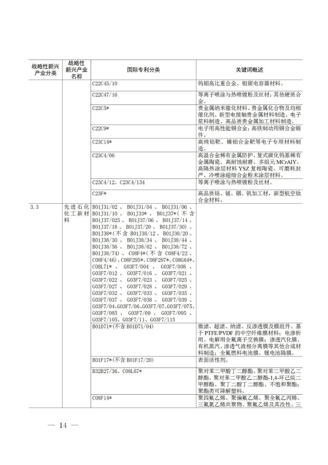 戰(zhàn)略性新興產(chǎn)業(yè)分類(lèi)與國(guó)際專(zhuān)利分類(lèi)參照關(guān)系表（2021）（試行）全文發(fā)布！