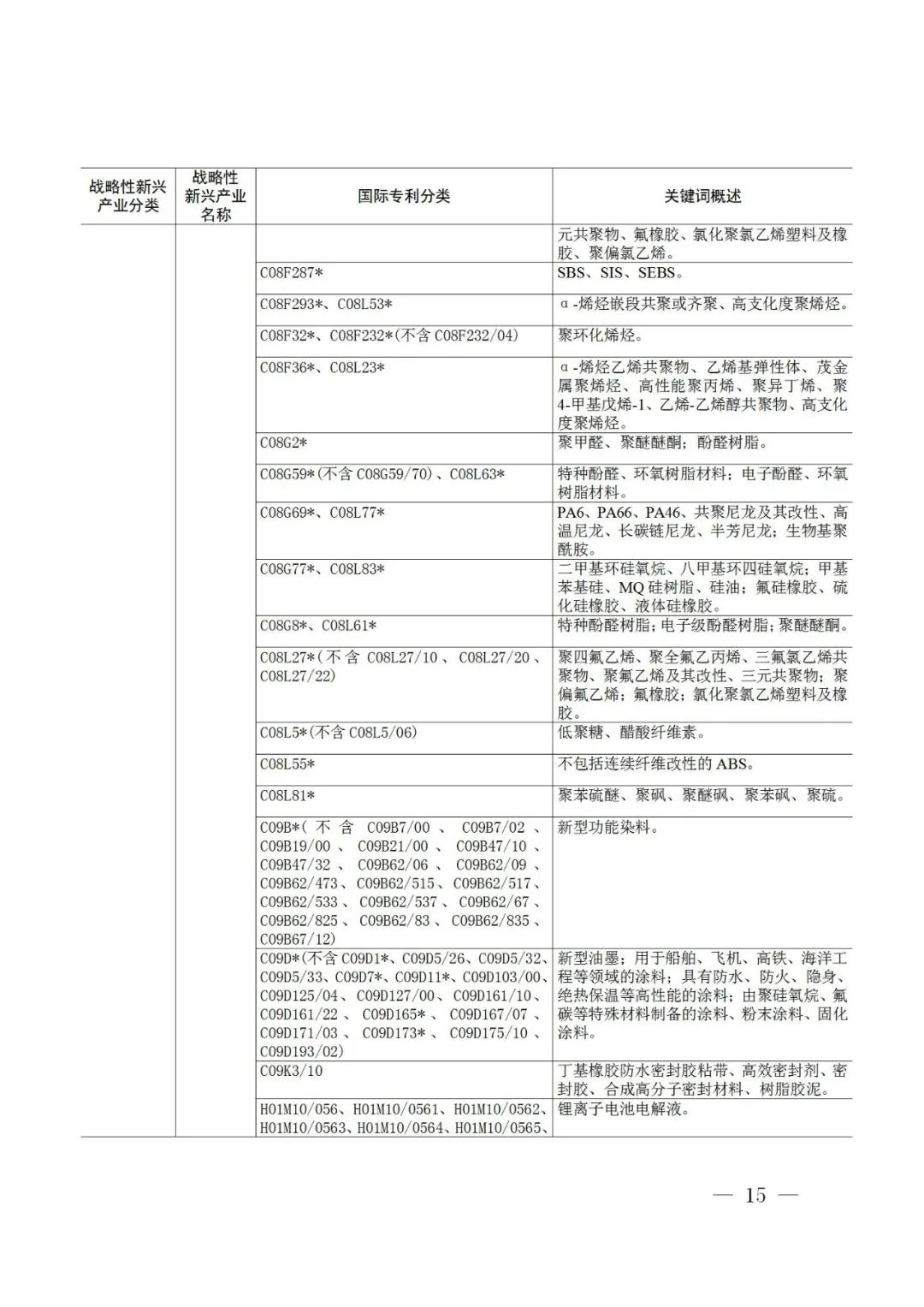 戰(zhàn)略性新興產(chǎn)業(yè)分類(lèi)與國(guó)際專(zhuān)利分類(lèi)參照關(guān)系表（2021）（試行）全文發(fā)布！