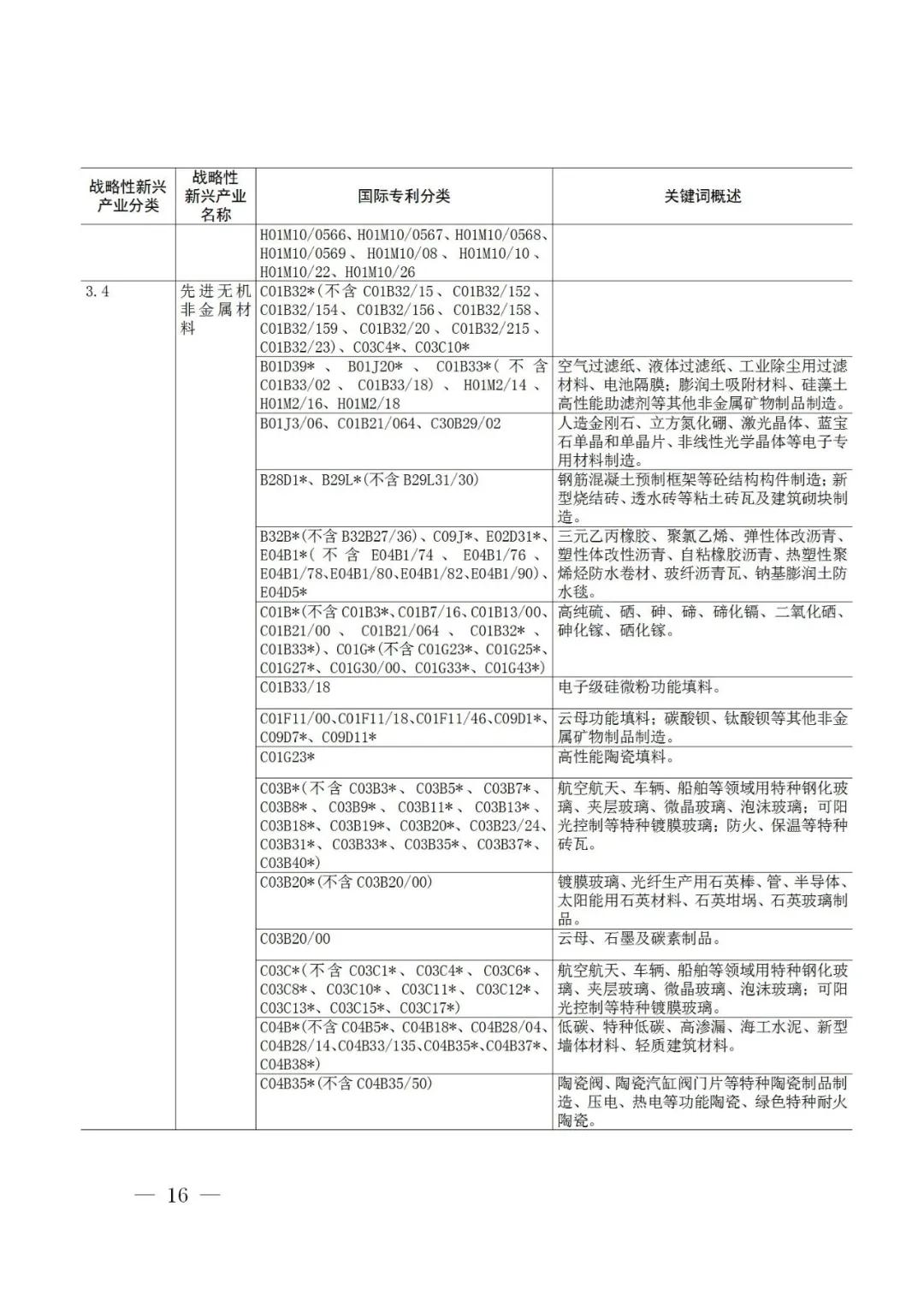 戰(zhàn)略性新興產(chǎn)業(yè)分類(lèi)與國(guó)際專(zhuān)利分類(lèi)參照關(guān)系表（2021）（試行）全文發(fā)布！