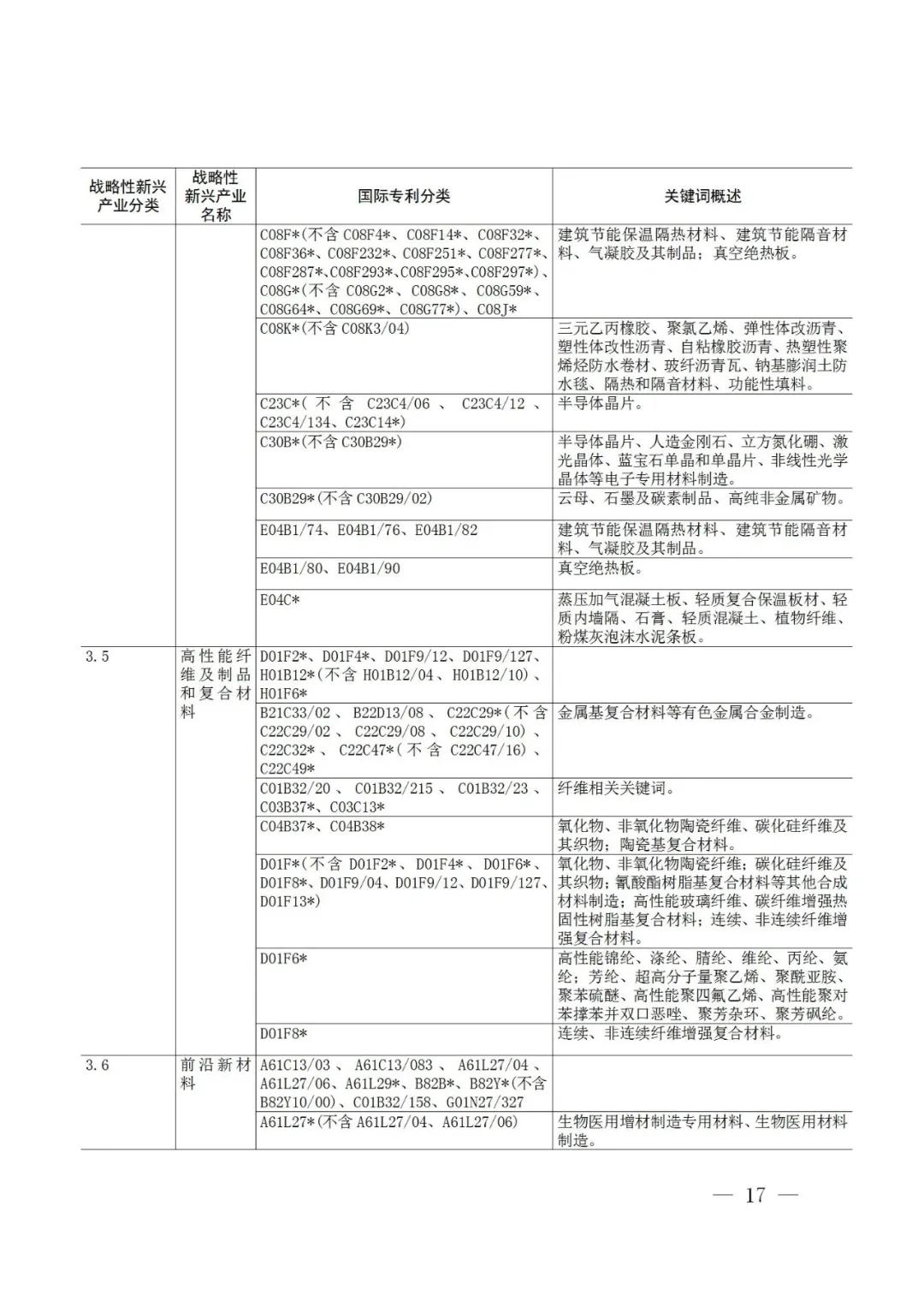 戰(zhàn)略性新興產(chǎn)業(yè)分類(lèi)與國(guó)際專(zhuān)利分類(lèi)參照關(guān)系表（2021）（試行）全文發(fā)布！