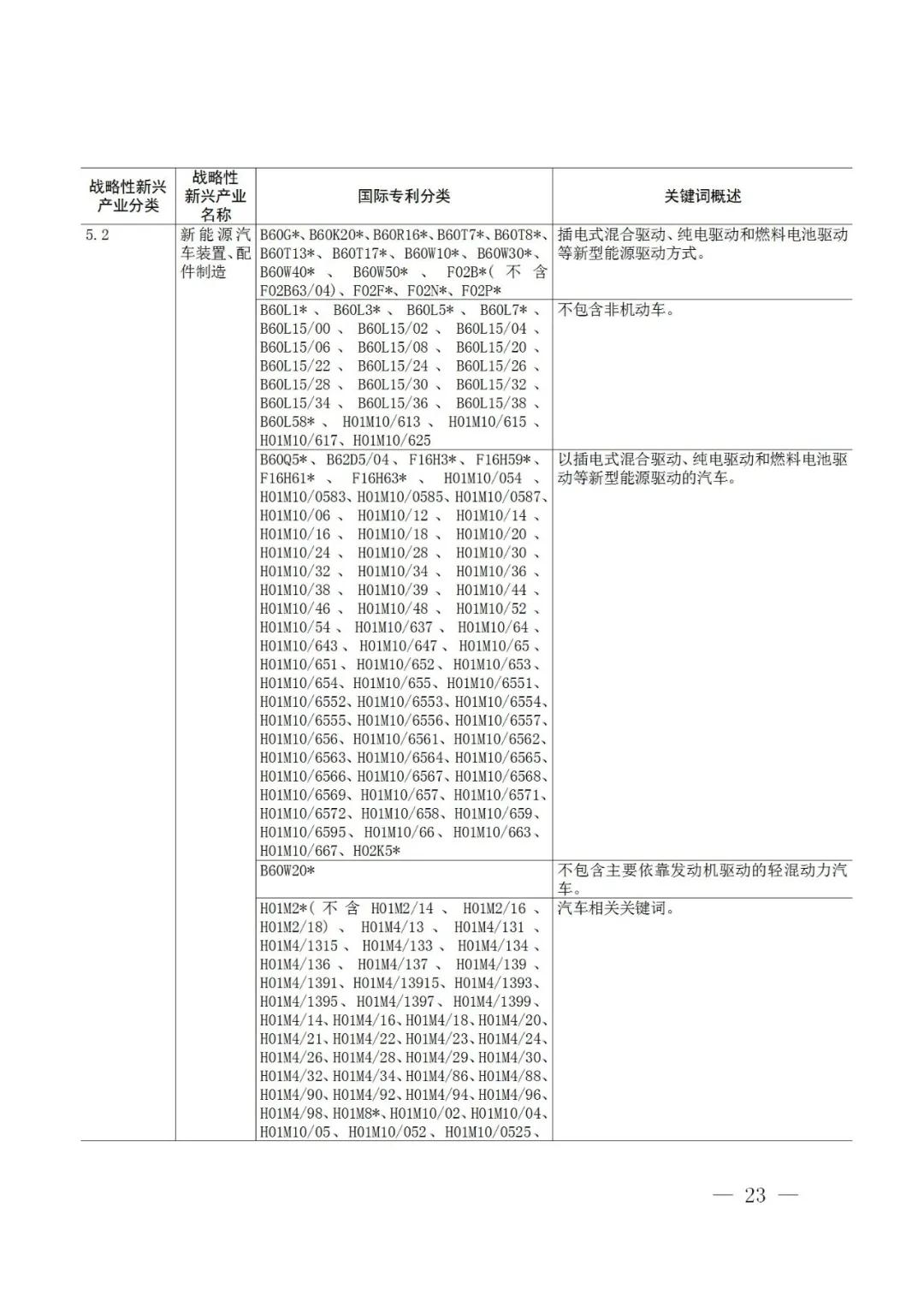 戰(zhàn)略性新興產(chǎn)業(yè)分類(lèi)與國(guó)際專(zhuān)利分類(lèi)參照關(guān)系表（2021）（試行）全文發(fā)布！