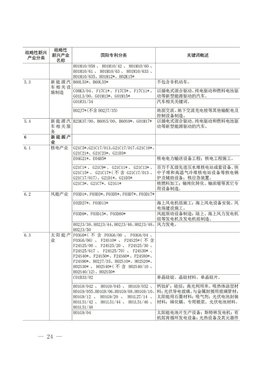 戰(zhàn)略性新興產(chǎn)業(yè)分類(lèi)與國(guó)際專(zhuān)利分類(lèi)參照關(guān)系表（2021）（試行）全文發(fā)布！