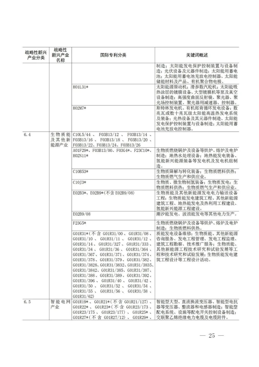 戰(zhàn)略性新興產(chǎn)業(yè)分類(lèi)與國(guó)際專(zhuān)利分類(lèi)參照關(guān)系表（2021）（試行）全文發(fā)布！