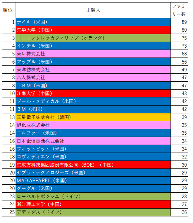 日本專利局發(fā)布智能紡織品專利技術(shù)動向調(diào)查