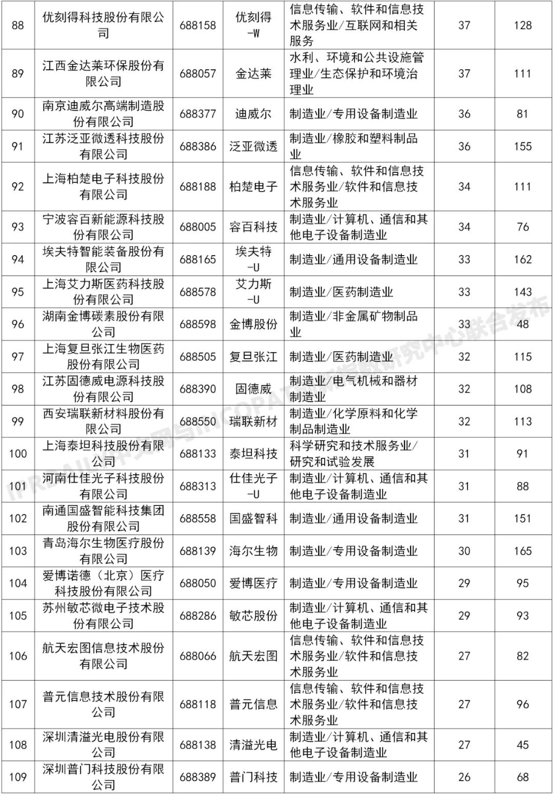 科創(chuàng)板225家上市企業(yè)有效發(fā)明專利排行榜