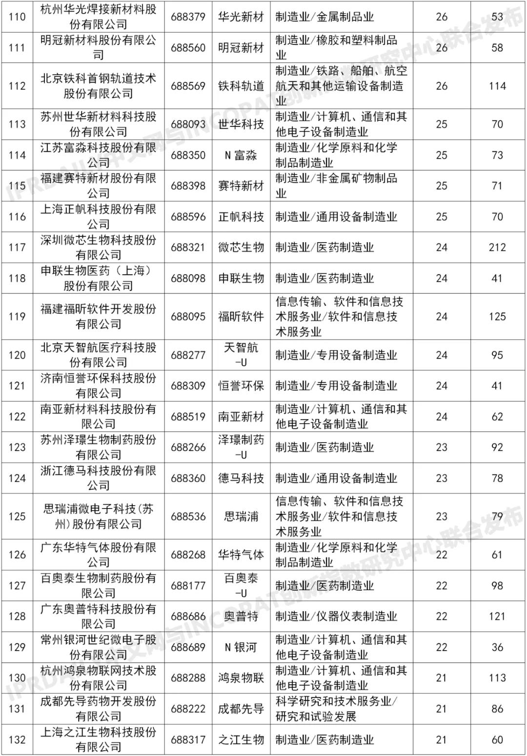 科創(chuàng)板225家上市企業(yè)有效發(fā)明專利排行榜