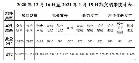 2021年第1期商標(biāo)評(píng)審案件審理情況月報(bào)（全文）