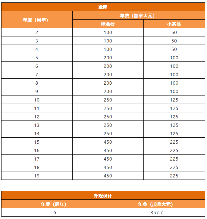 加拿大專利法律狀態(tài)和年費查詢步驟