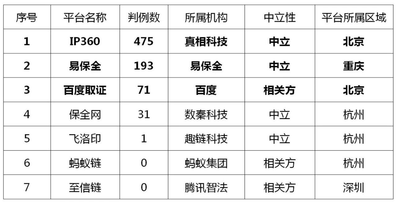 區(qū)塊鏈電子證據的司法應用現(xiàn)狀與展望