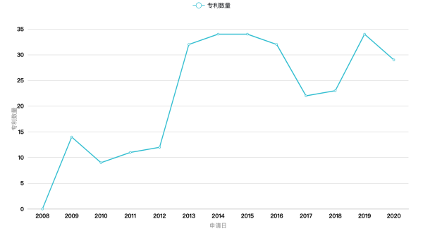 Clubhouse背后：實時音視頻通信廠商專利初探