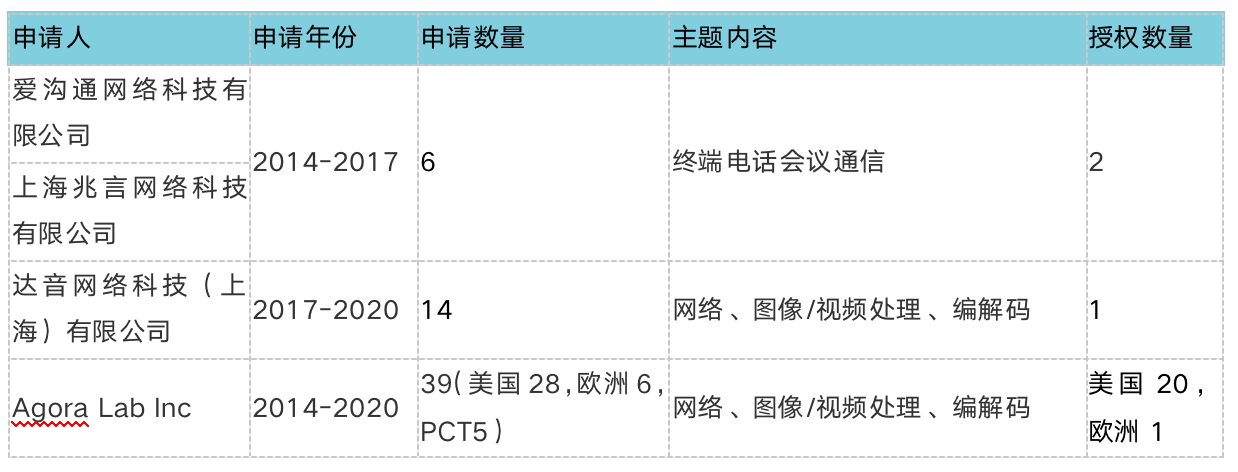 Clubhouse背后：實時音視頻通信廠商專利初探