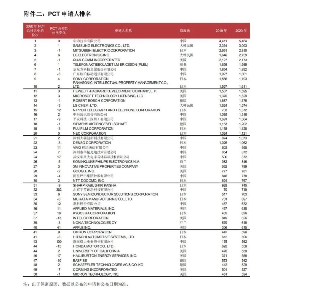 WIPO最新數(shù)據(jù)發(fā)布：2020年中國(guó)全球?qū)＠暾?qǐng)量繼續(xù)領(lǐng)跑全球