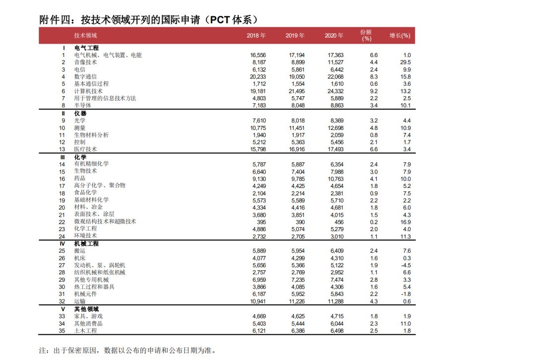 WIPO最新數(shù)據(jù)發(fā)布：2020年中國(guó)全球?qū)＠暾?qǐng)量繼續(xù)領(lǐng)跑全球