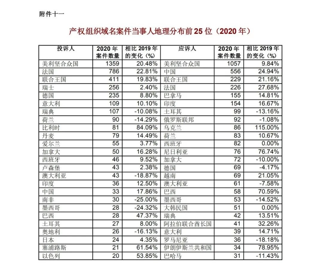 WIPO最新數(shù)據(jù)發(fā)布：2020年中國全球?qū)＠暾埩坷^續(xù)領(lǐng)跑全球